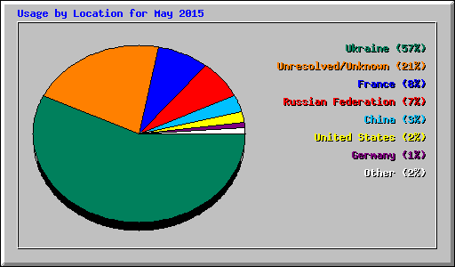 Usage by Location for May 2015