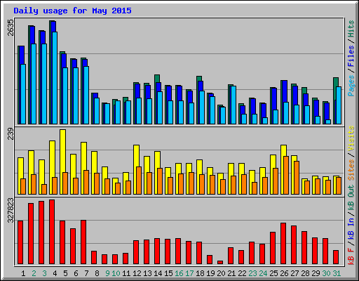 Daily usage for May 2015