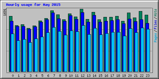 Hourly usage for May 2015